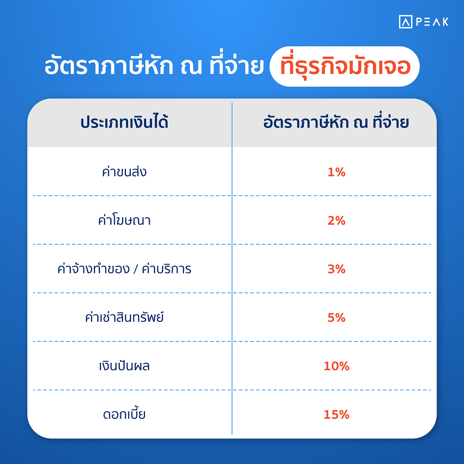 ารางอัตราภาษีหัก ณ ที่จ่าย สำหรับประเภทรายได้ที่ธุรกิจมักเจอ