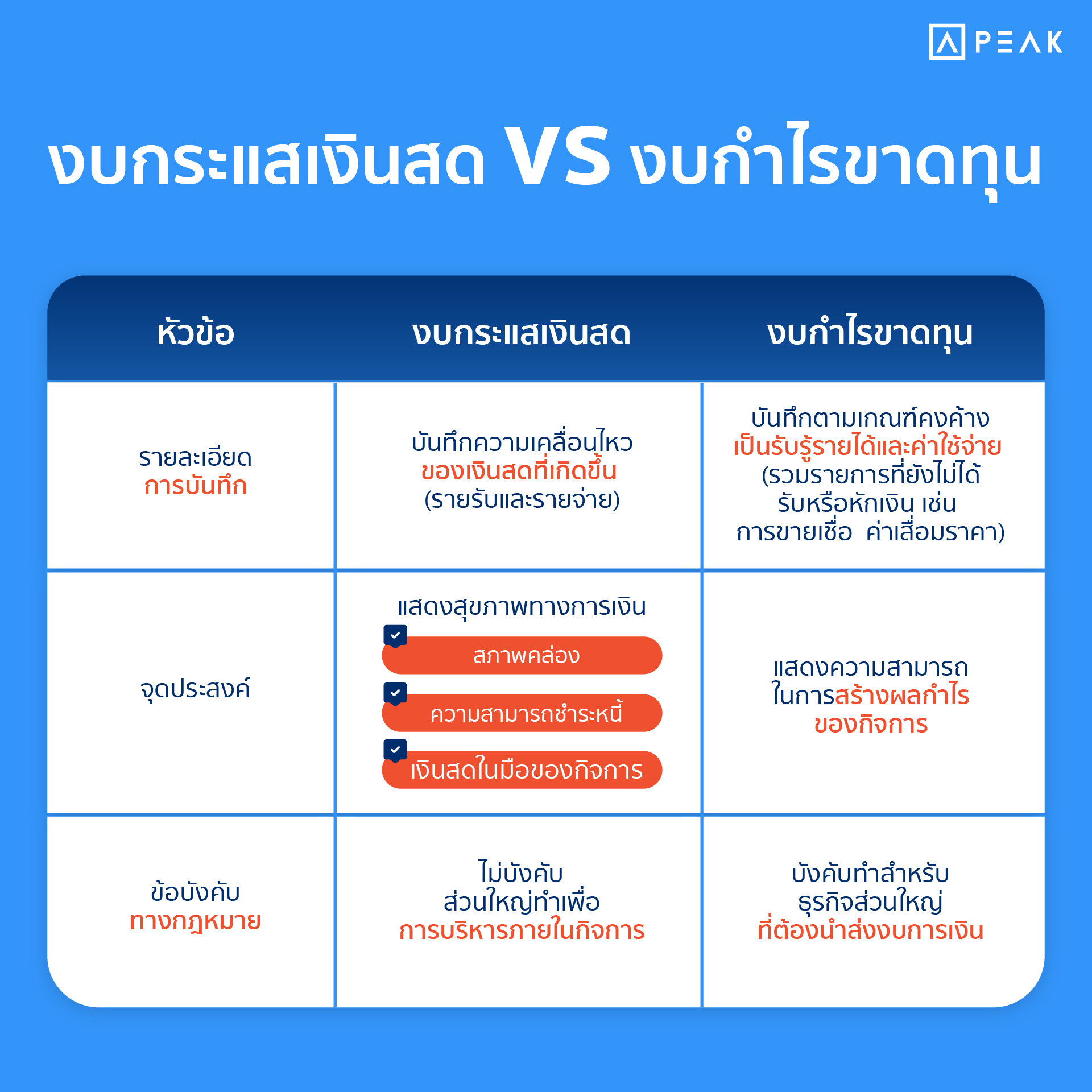 เปรียบเทียบงบกระแสเงินสดและงบกำไรขาดทุน