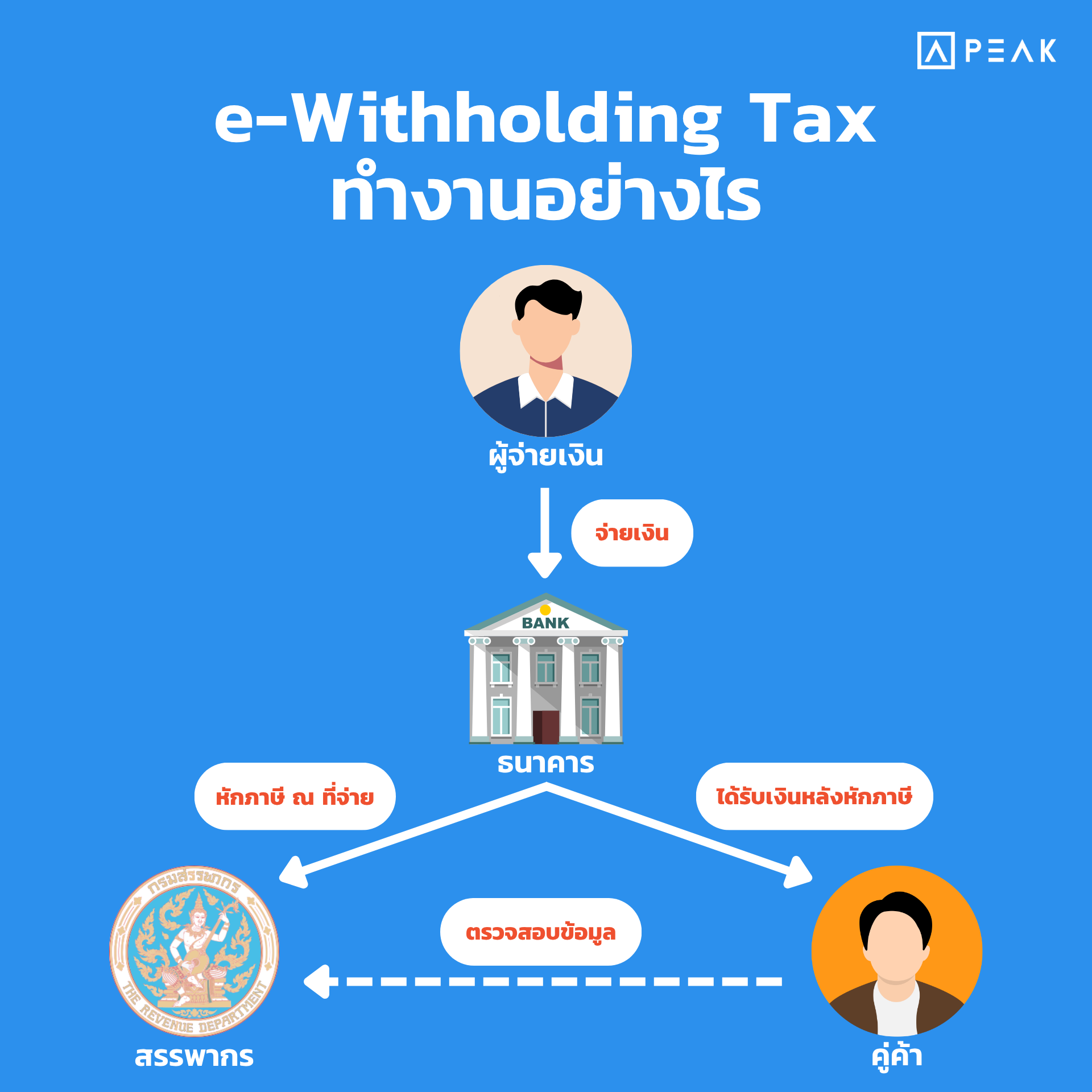 e-witholding tax ทำงานอย่างไร