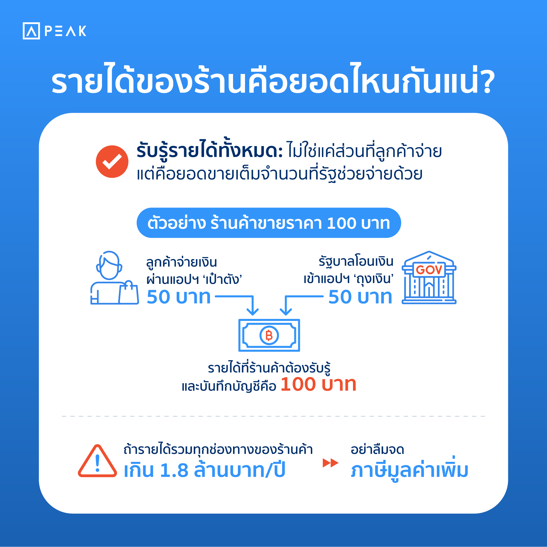 รายได้ร้านค้าคนละครึ่งต้องรับรู้ยอดเต็มจำนวน