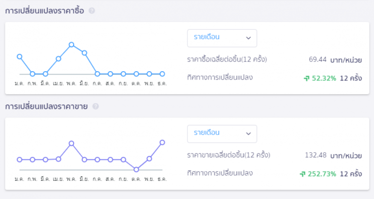 รายงานเปลี่ยนแปลงราคาซื้อขายย้อนหลัง