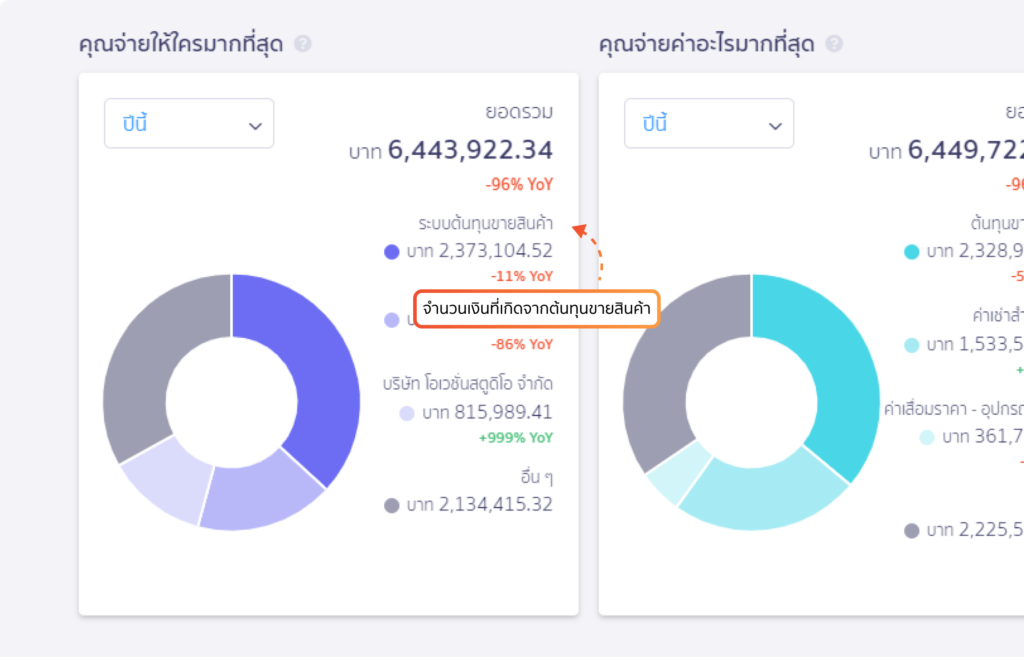 ปรับการแสดงกราฟและรายงานฝั่งรายจ่าย