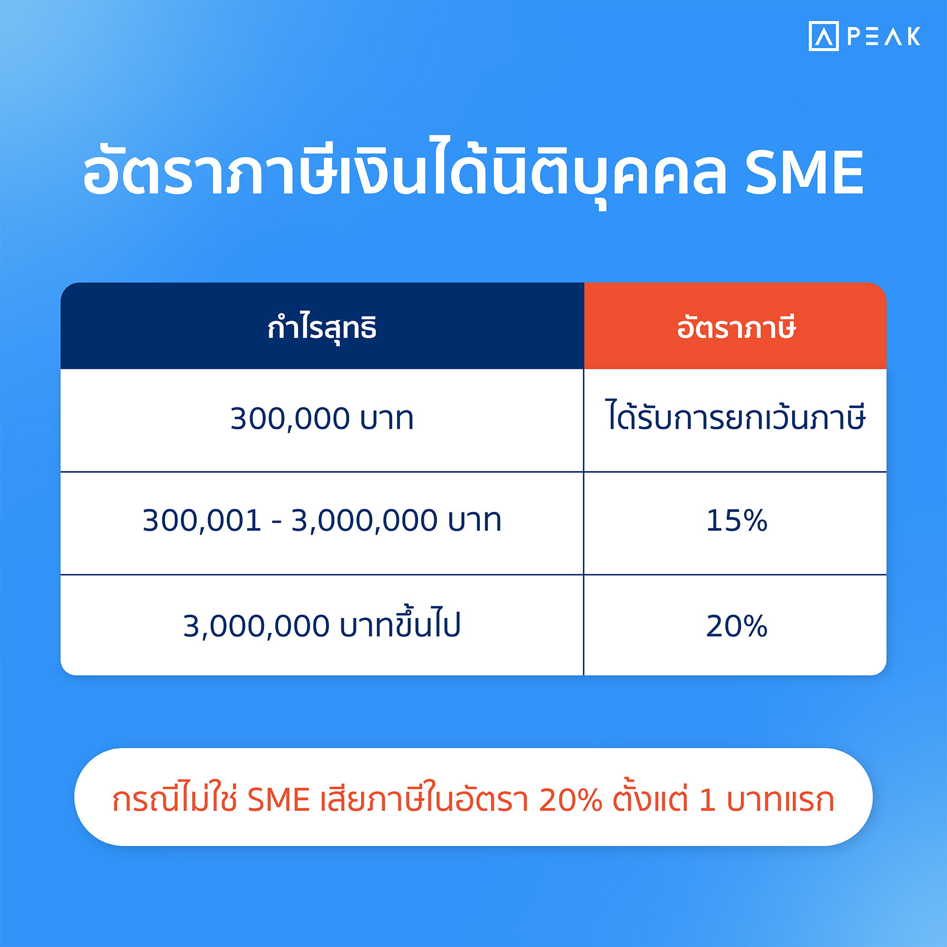 อัตราภาษีเงินได้นิติบุคคลสำหรับธุรกิจ SME