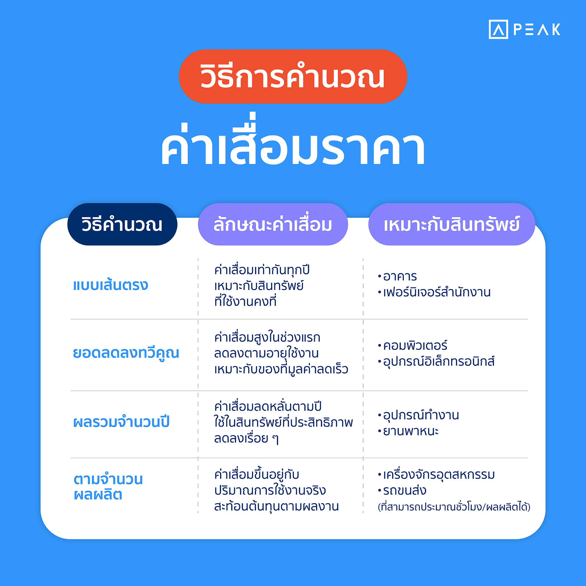 วิธีคำนวณค่าเสื่อราคา
