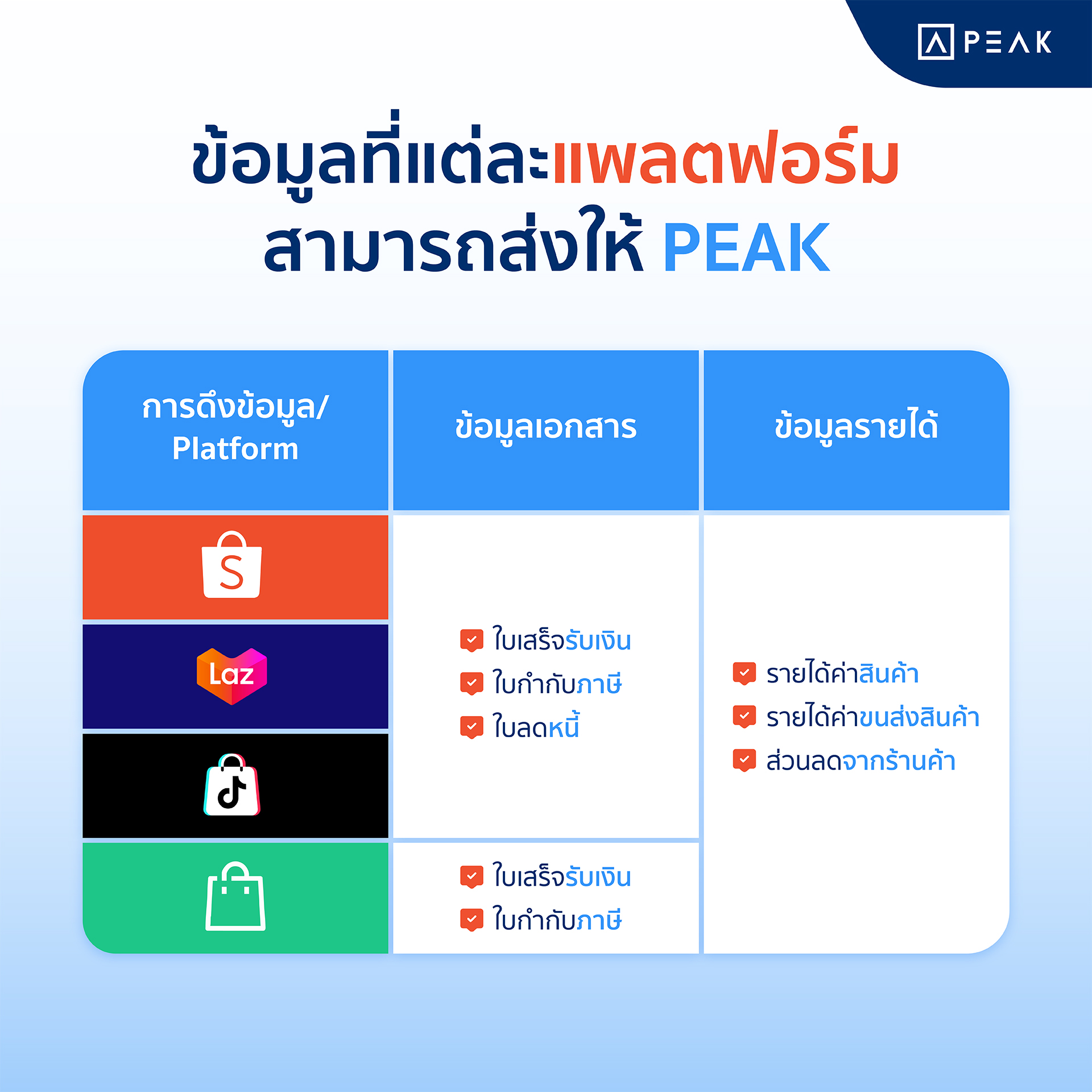 ข้อมูลที่แต่ละแพลตฟอร์มสามารถส่งให้ PEAK