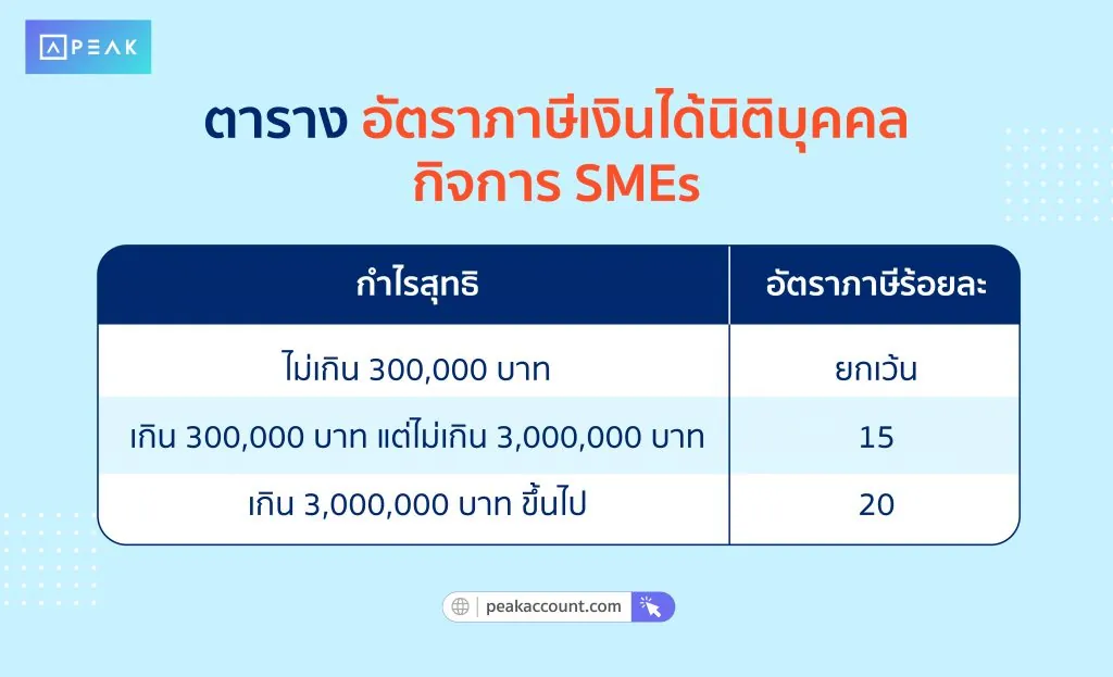 ตารางอัตราภาษีเงินได้นิติบุคคล กิจการ SMEs