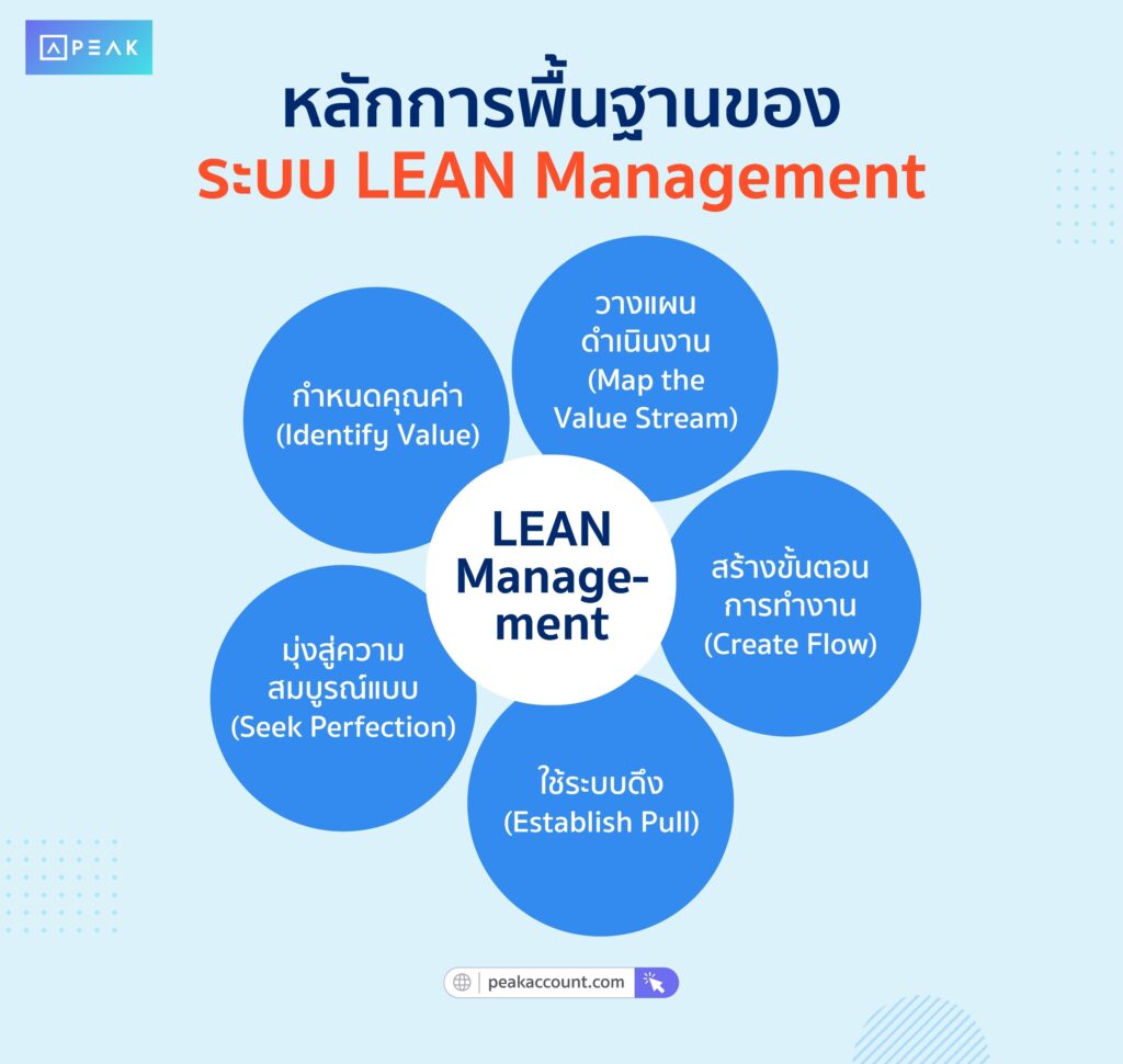 หลักการพื้นฐานของระบบ LEAN Management