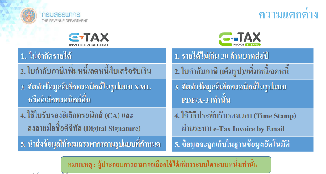 ความแตกต่างของ e-Tax Invoice by E-mail กับ e-Tax Invoice & e-Receipt
