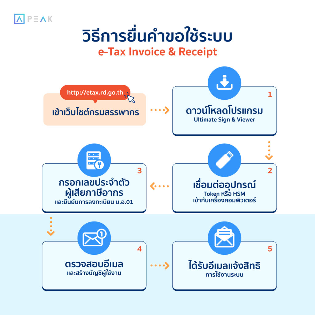 การยื่นคำขอใช้ระบบ e-Tax Invoice & e-Receip