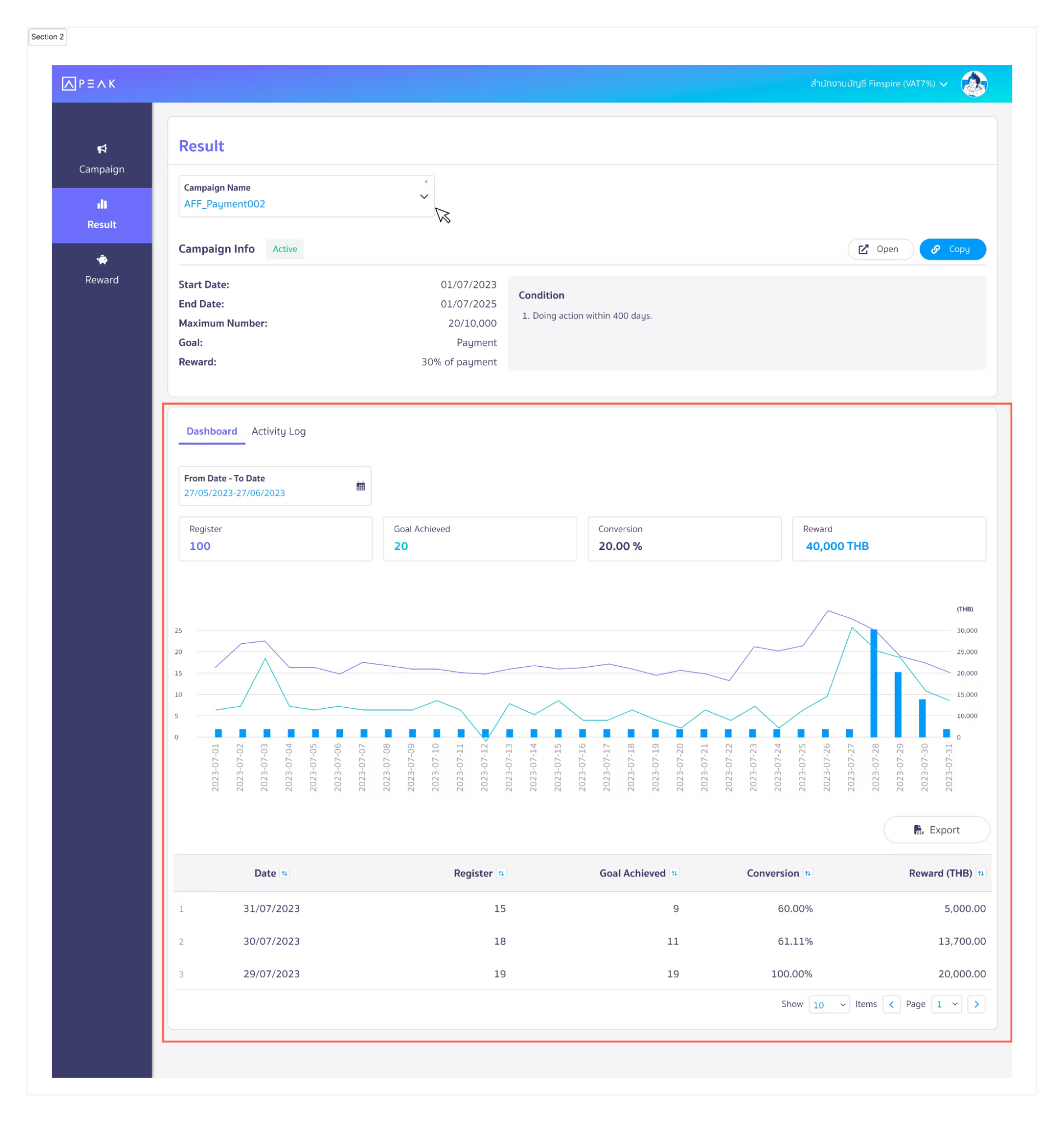 ตัวอย่าง ดูผลลัพธ์ของแคมเปญผ่าน Dashboard บริเวณด้านล่าง