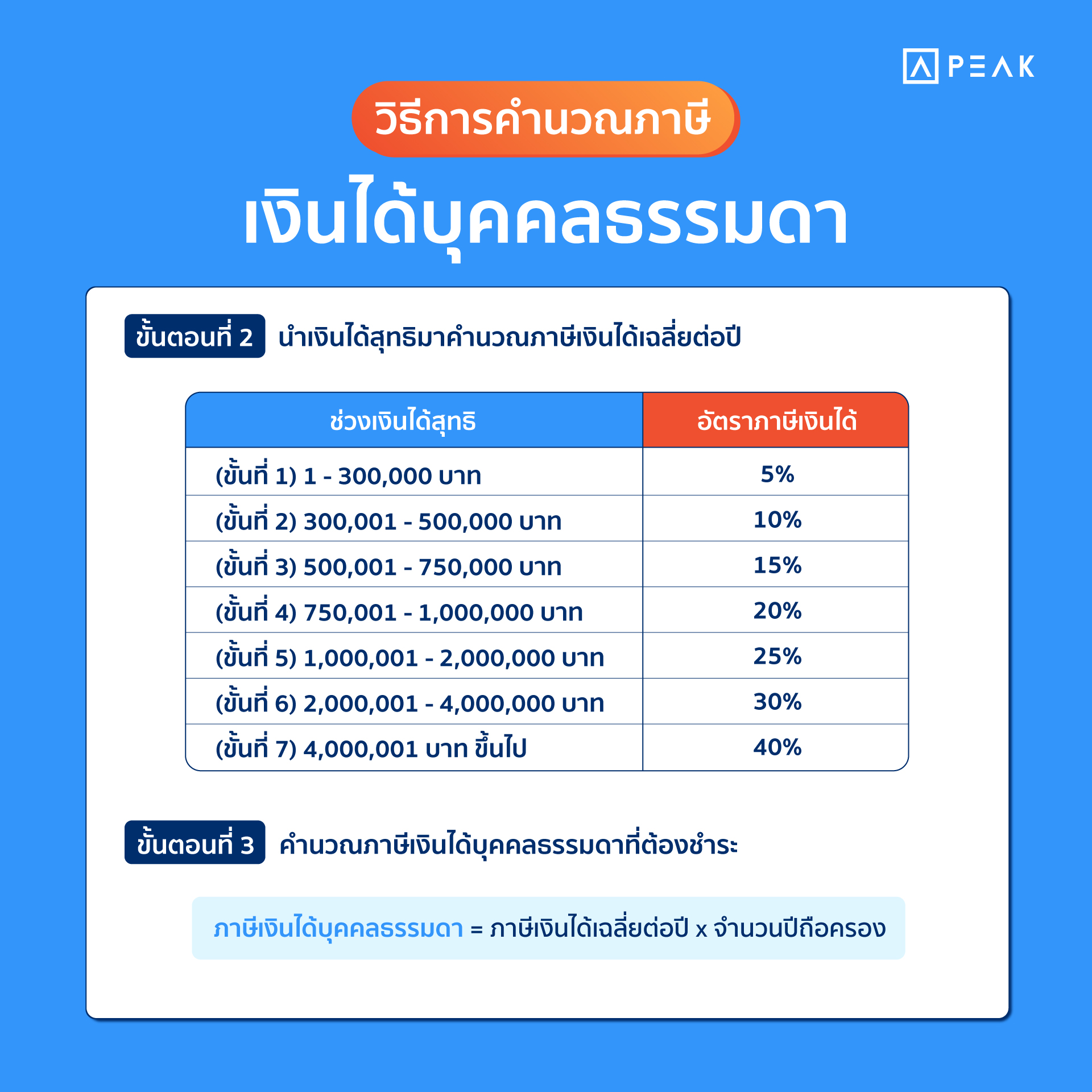 วิธีคำนวณภาษีเงินได้บุคคลธรรมดา