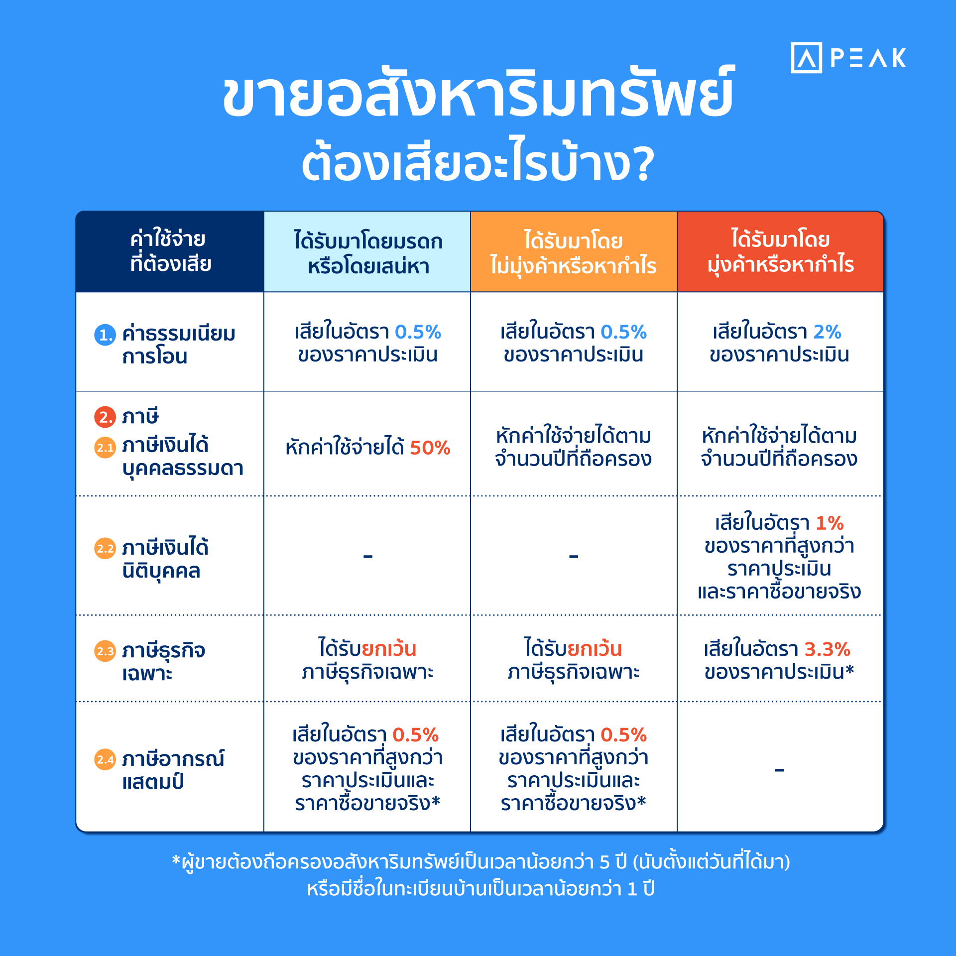 ขายอสังหาริมทรัพย์ บ้าน ที่ดิน เสียภาษีอย่างไร