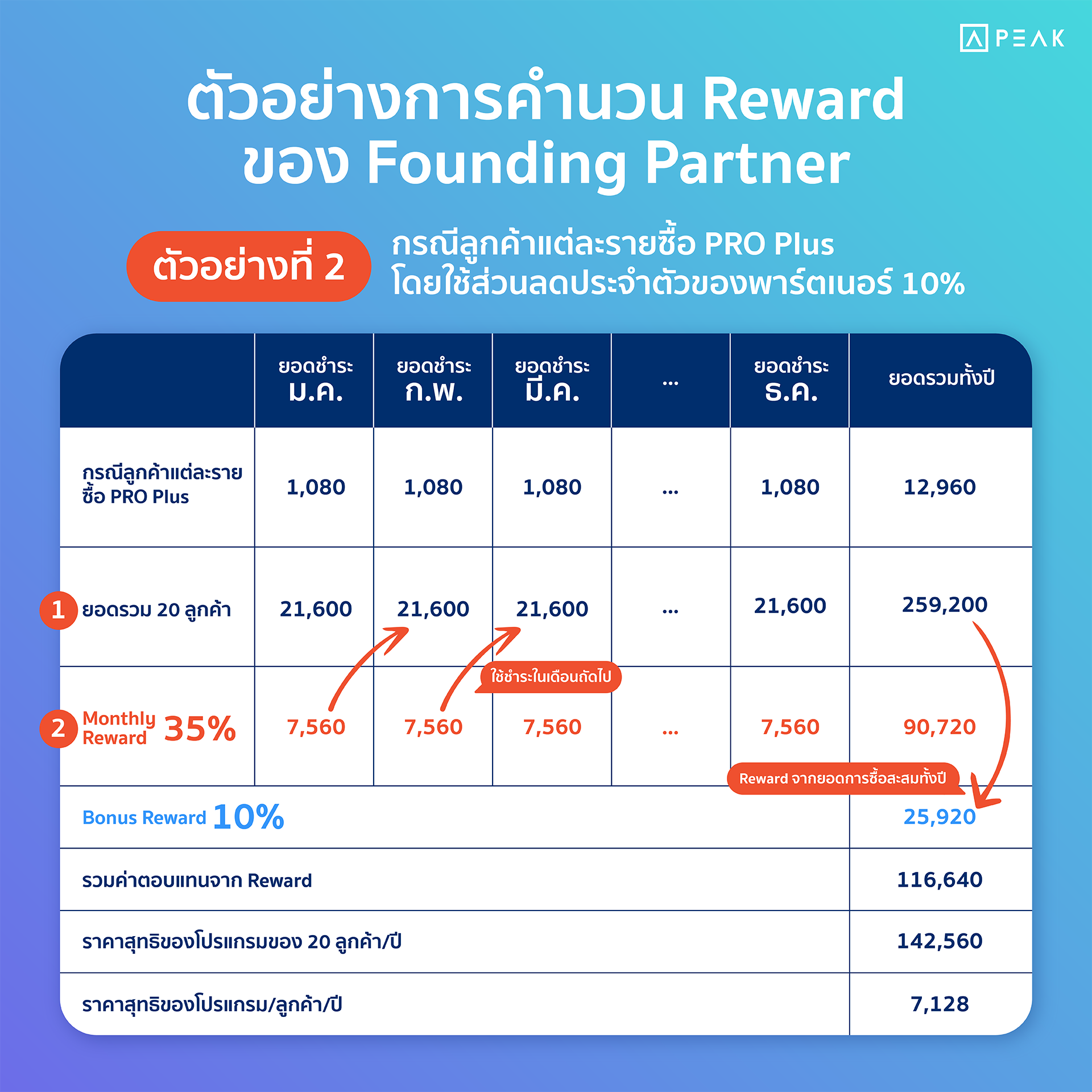 ตารางตัวอย่างการคำนวณที่ 2 กรณีลูกค้าแต่ละรายซื้อ PRO Plus โดยใช้ส่วนลดประจำตัวของพาร์ตเนอร์ 10%