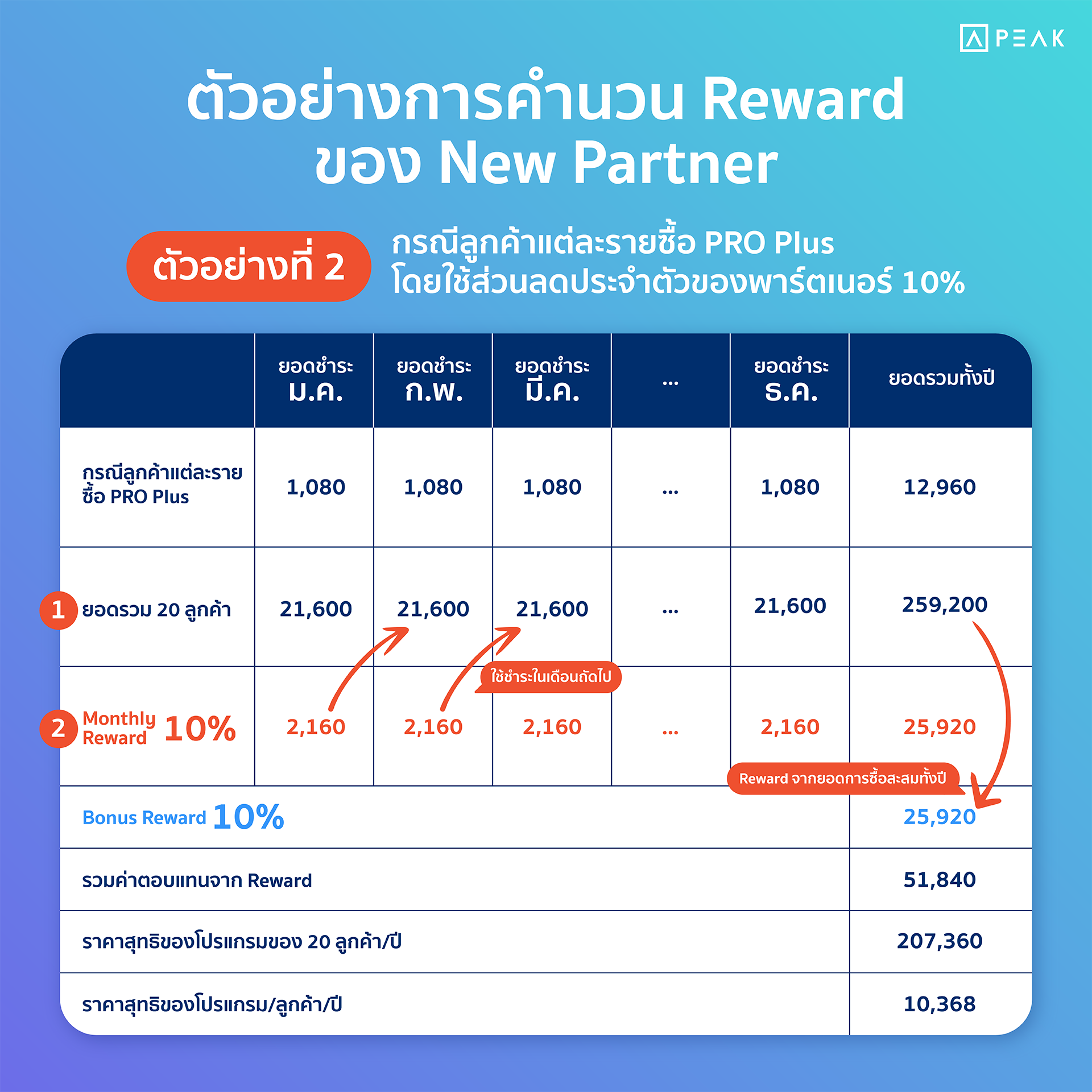 ตัวอย่างที่ 2 กรณีลูกค้าแต่ละรายซื้อ PRO Plus โดยใช้ส่วนลดประจำตัวของพาร์ตเนอร์ 10%