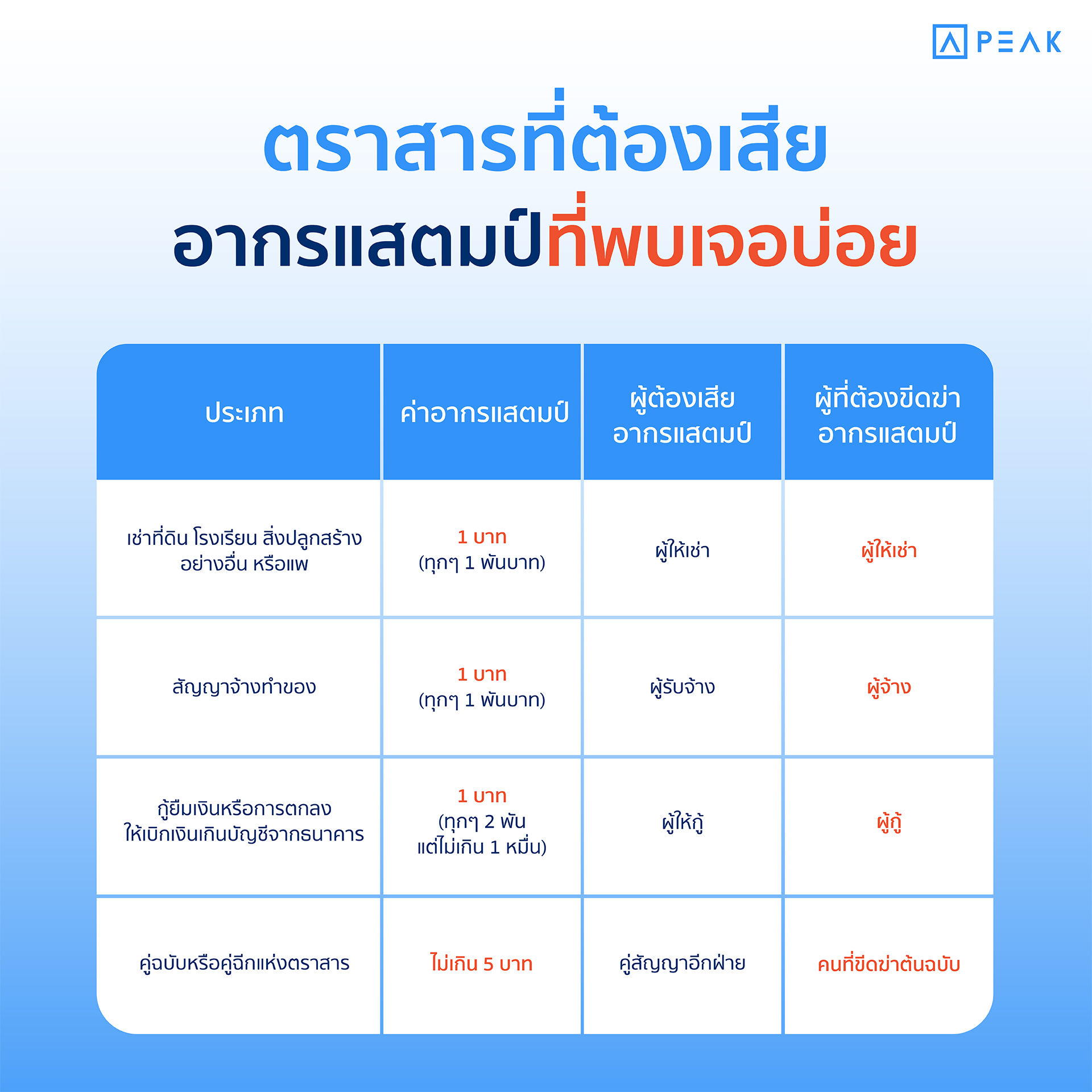 ตราสารที่ต้องเสียอากรแสตมป์