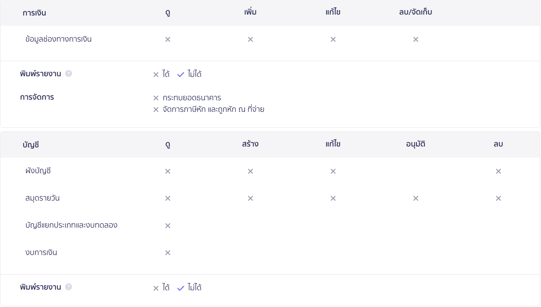 checking-user-permission-8 ตัวอย่าง หากผู้ใช้งานไม่สามารถเพิ่มหรือแก้ไขช่องทางการเงินได้