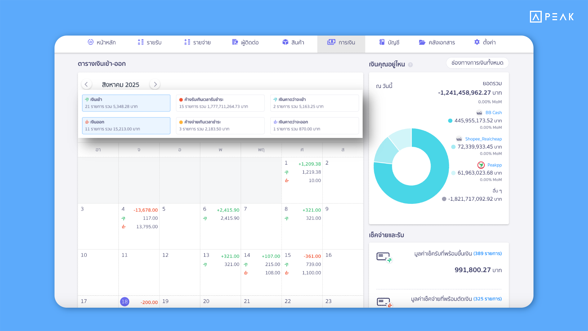 ดูรายละเอียดหน้า Dashboard เงินเข้า–ออก ที่เมนูการเงินใน โปรแกรม PEAK