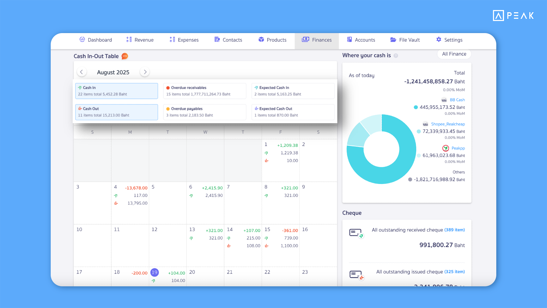 PEAK shows the Cash In–Cash Out on the dashboard in the finance menu.