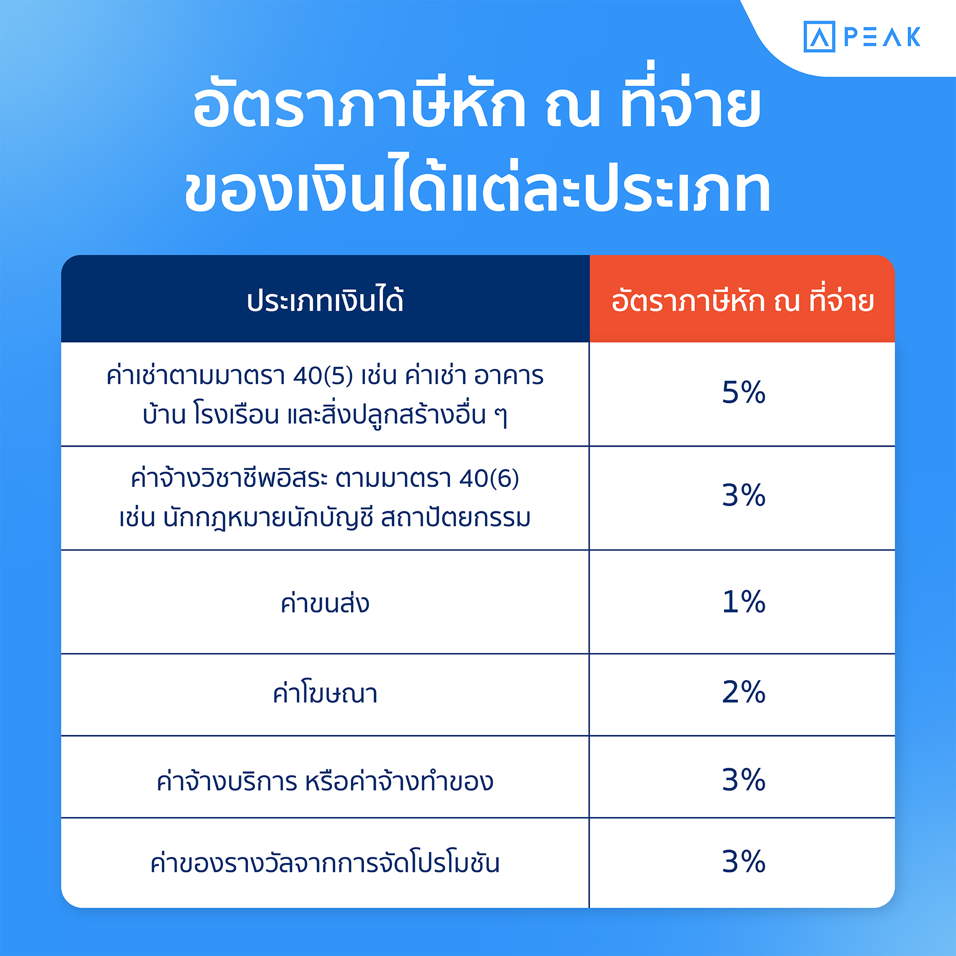 อัตราภาษีหัก ณ ที่จ่ายของเงินได้แต่ละประเภท