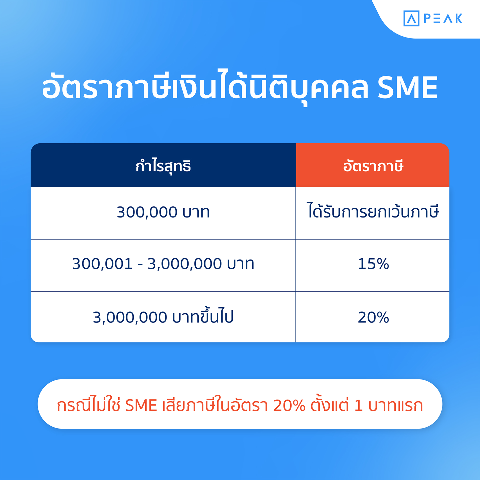 ตารางแสดงอัตราภาษีแบบขั้นยบันได ตามรายได้ของธุรกิจ SME