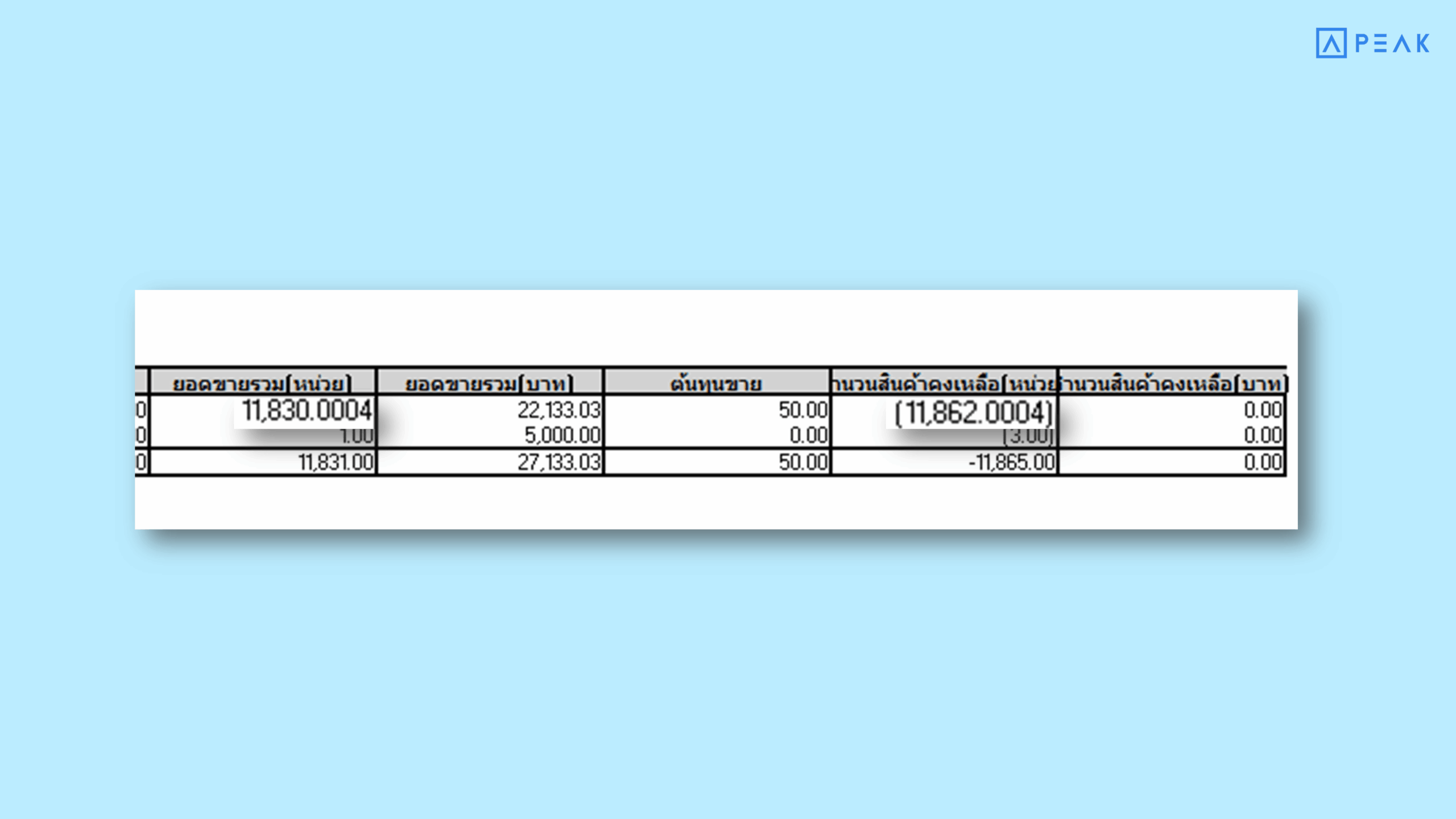 รายงานภาพรวมสินค้า/บริการ จะแสดงผลในคอลัมน์ยอดขายรวม(หน่วย) และจำนวนสินค้าคงเหลือ(หน่วย)