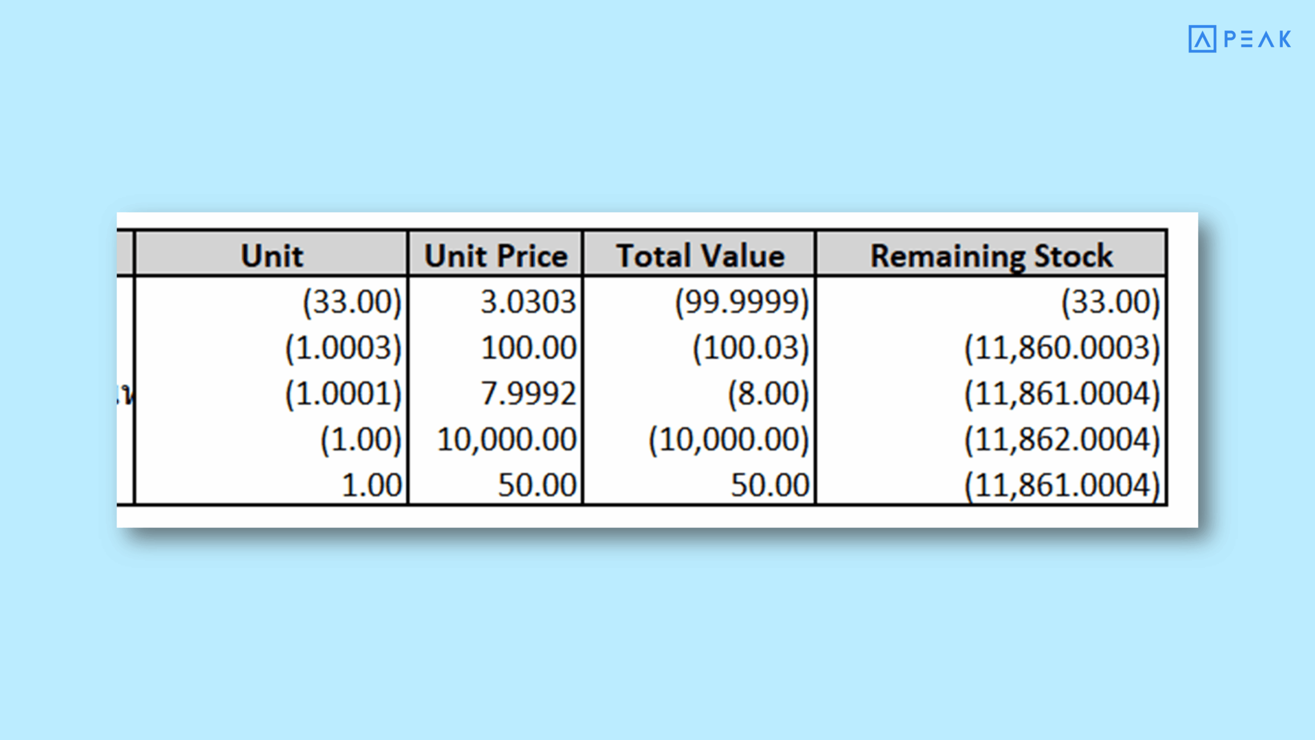 Stock Movement Report — shows up to four decimal places across all columns