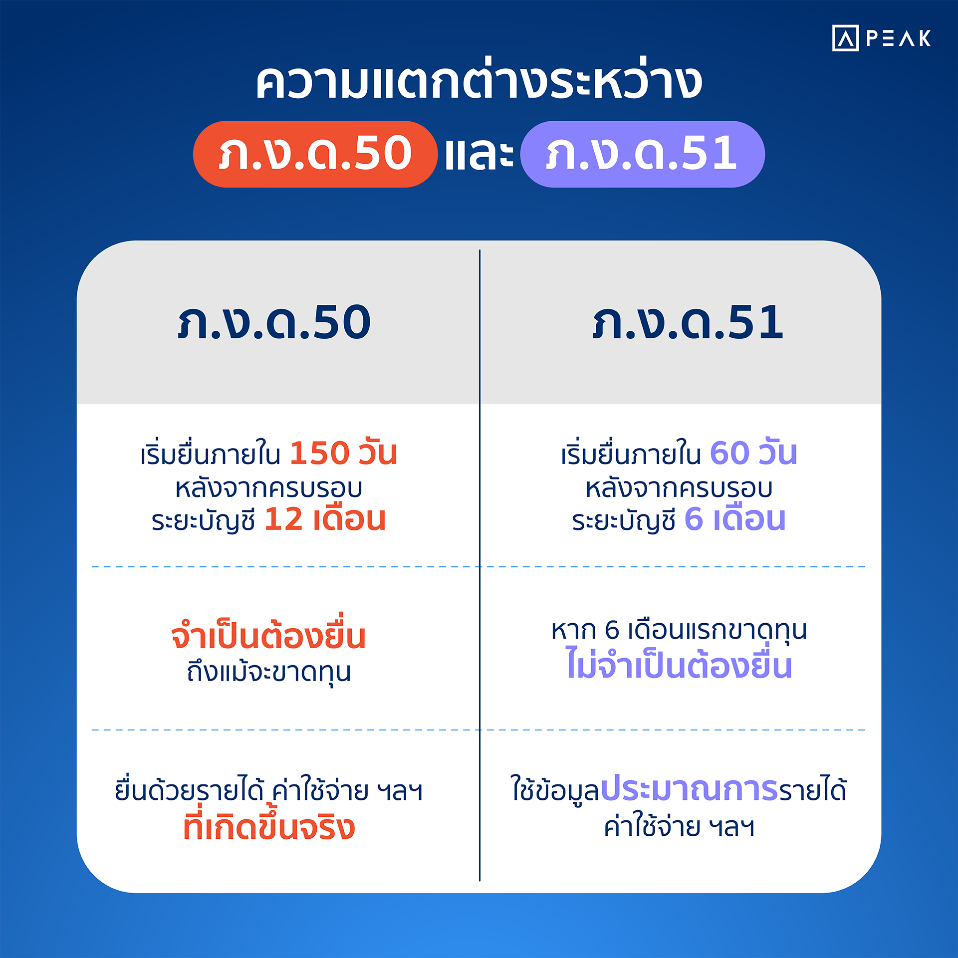 ความแตกต่างระหว่าง ภ.ง.ด.50 และ ภ.ง.ด.51
