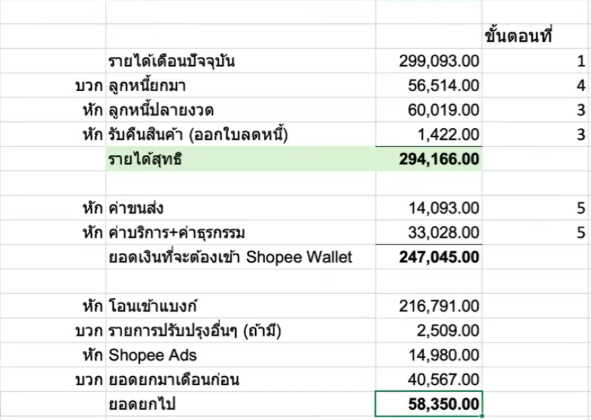 สรุปการกระทบยอดได้ดังภาพ