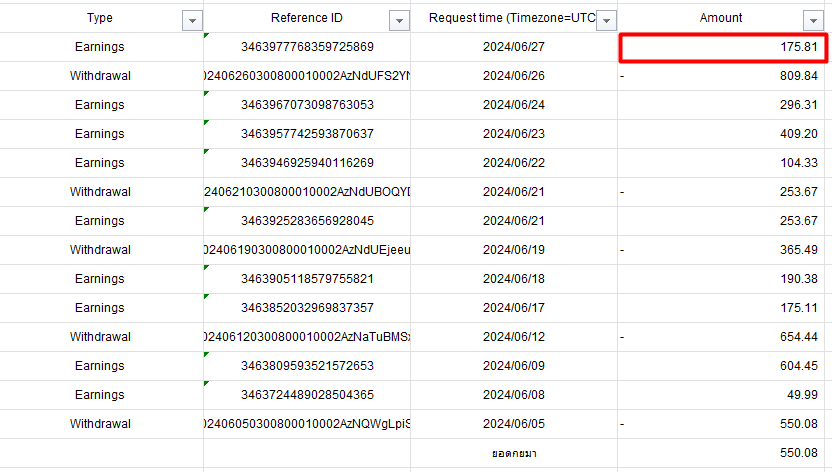 ยอดคงเหลือในกระทบ Wallet จะเท่ากับ Amount วันสุดท้าย