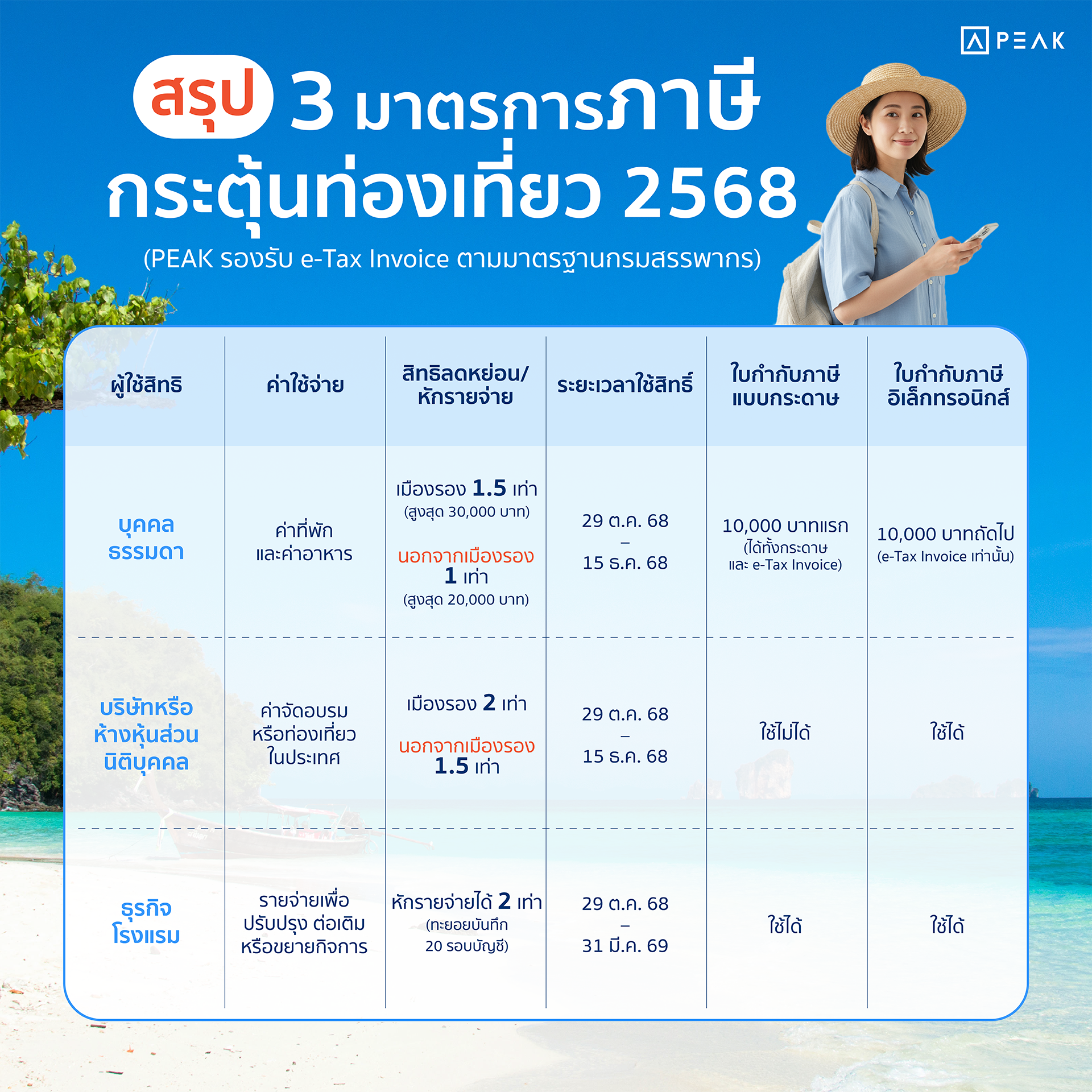 สรุป 3 มาตรการภาษีกระตุ้นท่องเที่ยว 2568 ลดหย่อนภาษีได้ทั้งบุคคล บริษัท และโรงแรม
