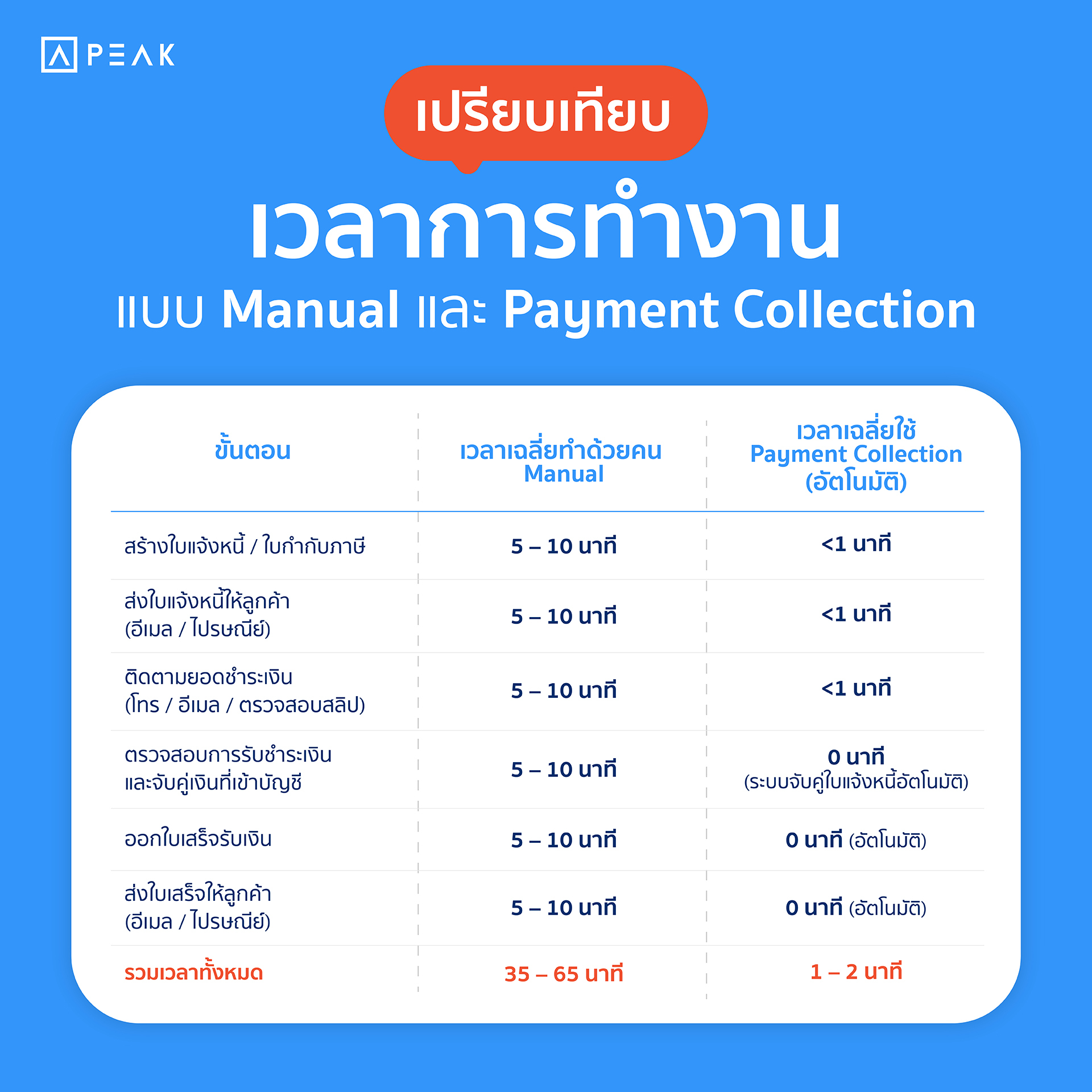 ตารางเปรียบเทียบ Manual vs Payment Collection