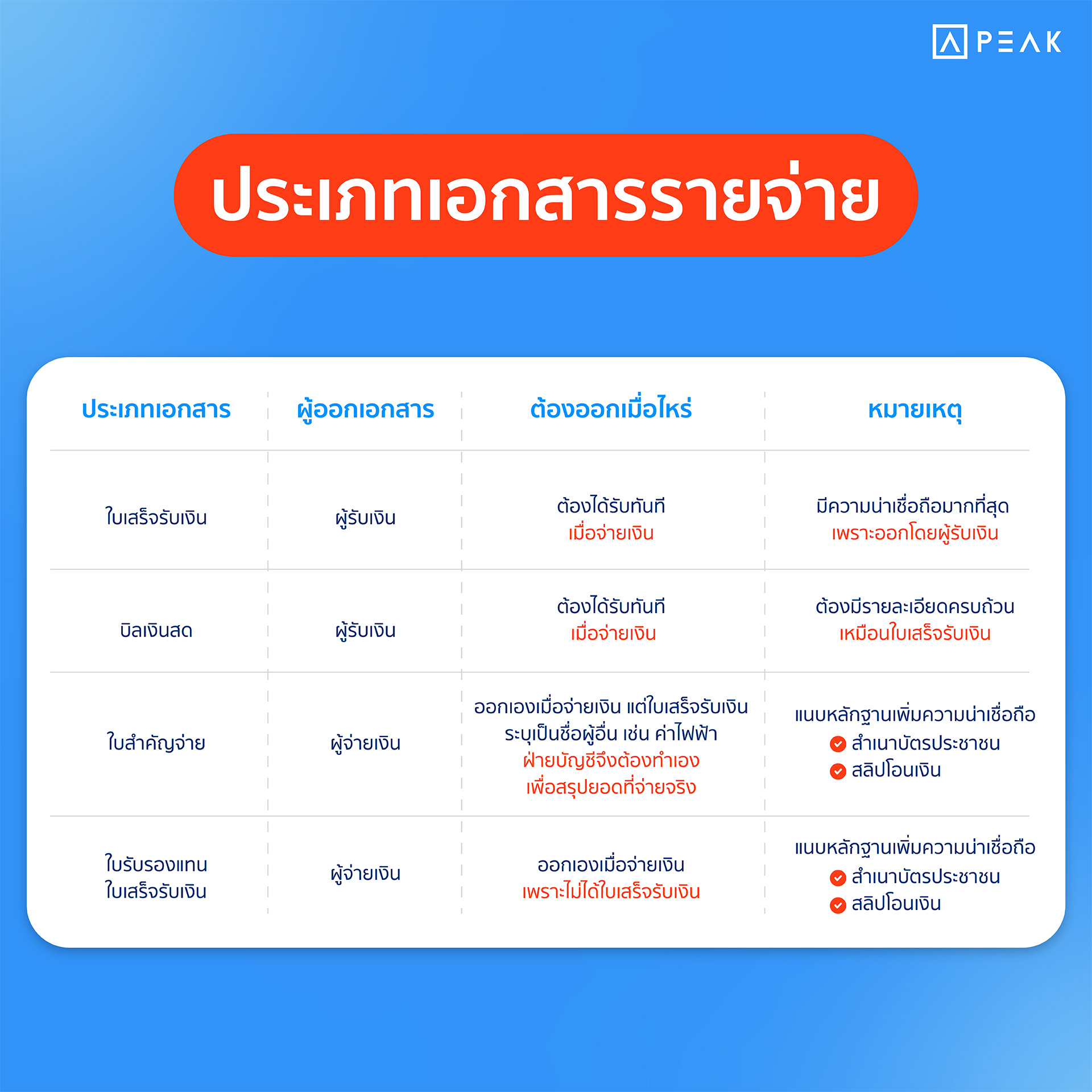 ประเภทเอกสารรายจ่าย