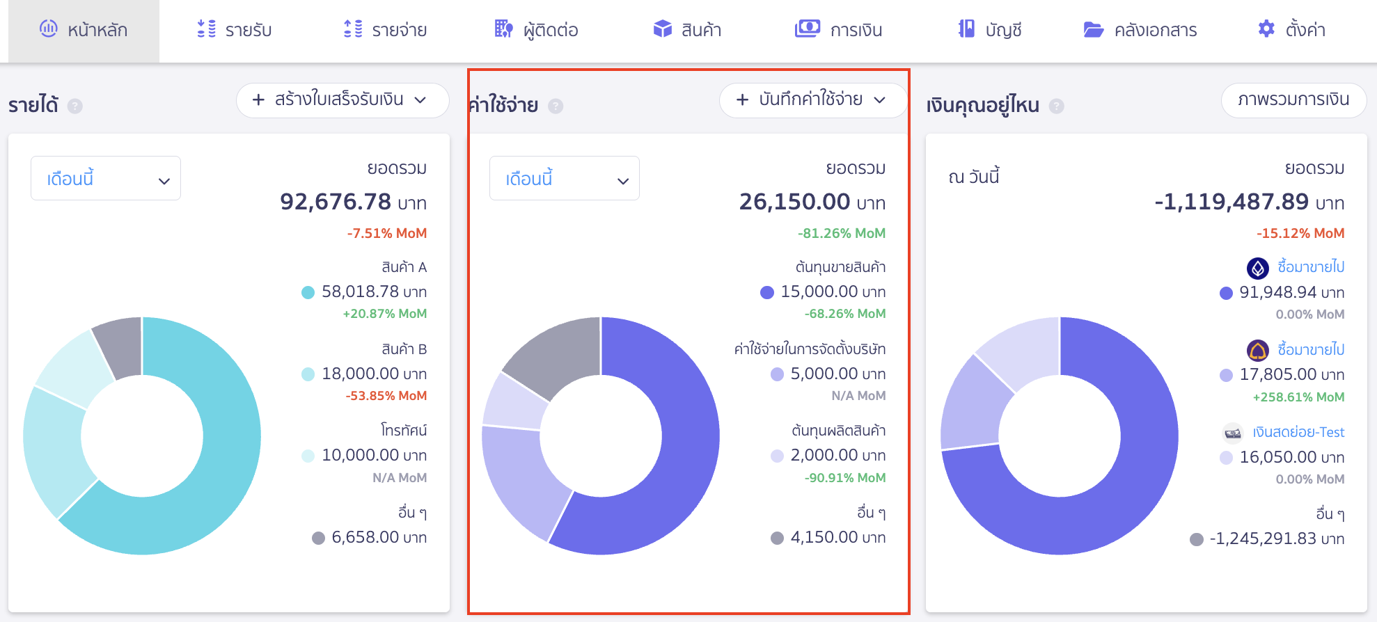 ตรวจสอบภาพรวมหน้าหลักของค่าใช้จ่ายกับข้อมูลหน้ารายงานไม่ตรงกัน เมื่อมาที่ภาพรวมหน้าหลัก จะพบข้อมูลค่าใช้จ่าย