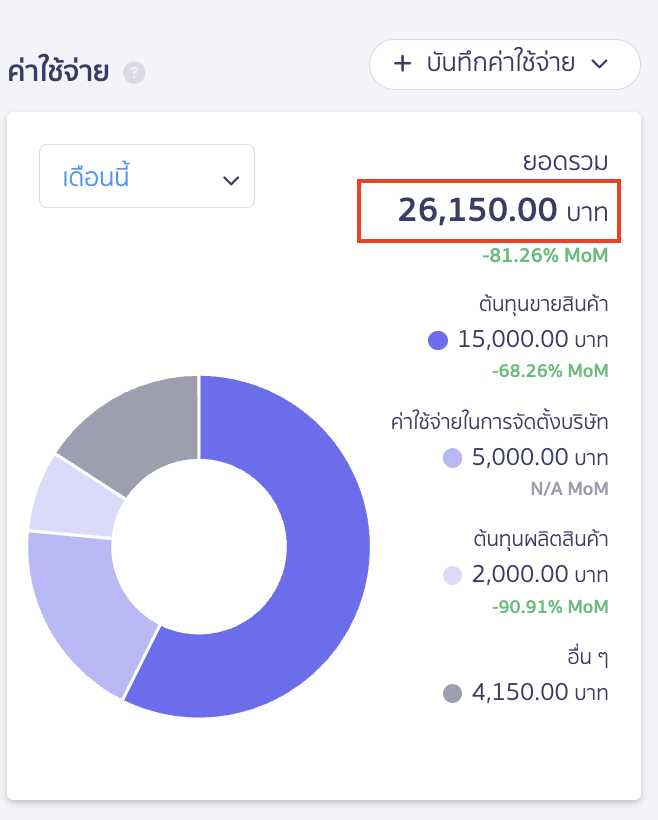 ตรวจสอบภาพรวมหน้าหลักของค่าใช้จ่ายกับข้อมูลหน้ารายงานไม่ตรงกัน ซึ่งตัวเลขยอดรวมจะมาจากค่าใช้จ่ายที่บันทึกบัญชีหมวดค่าใช้จ่าย (หมวด 5) ในช่วงเวลาที่กำหนด
